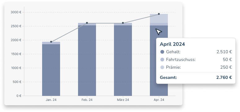 Gehaltsentwicklung mit Graphen