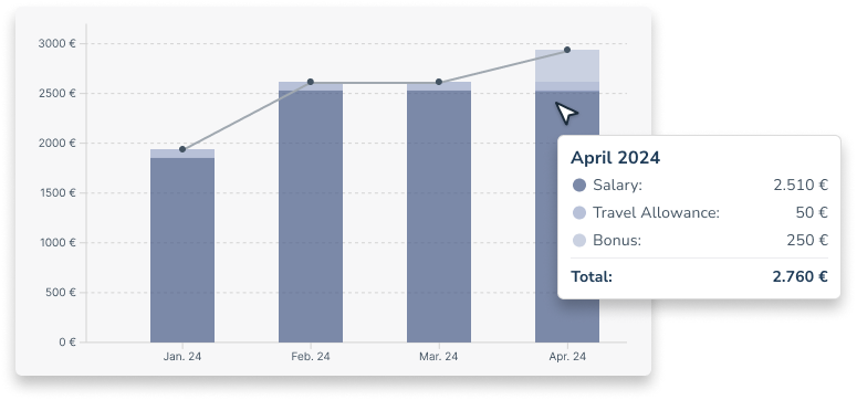 Salary development with graphs